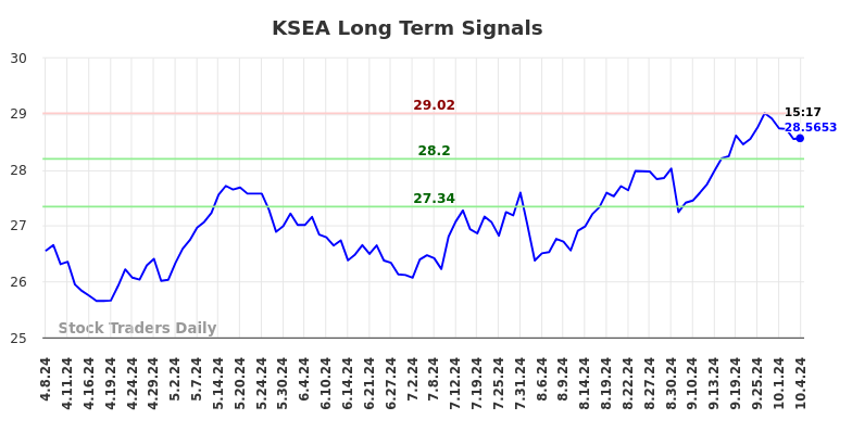 KSEA Long Term Analysis for October 7 2024 KSEA Long Term Analysis for October 7 2024