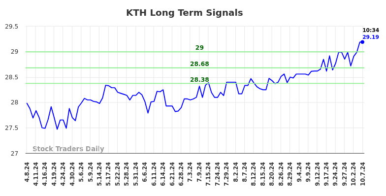 KTH Long Term Analysis for October 7 2024