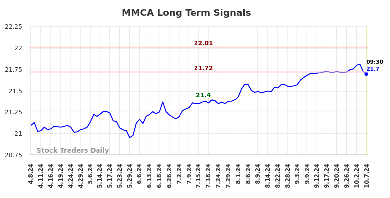 MMCA Long Term Analysis for October 7 2024