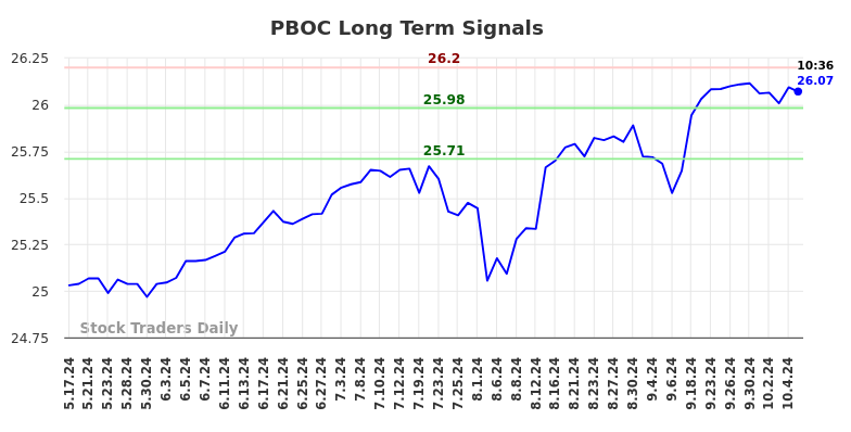 PBOC Long Term Analysis for October 7 2024