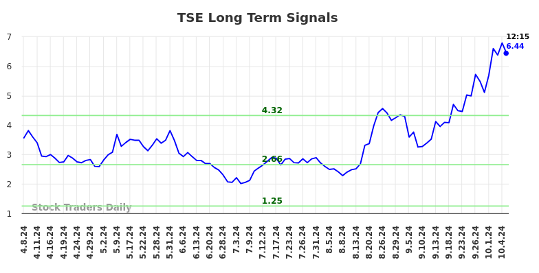 TSE Long Term Analysis for October 7 2024 TSE Long Term Analysis for October 7 2024