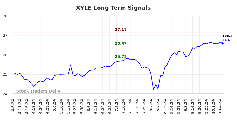 XYLE Long Term Analysis for October 7 2024