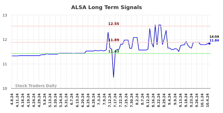 ALSA Long Term Analysis for October 7 2024