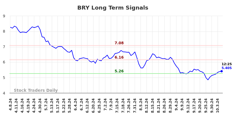 BRY Long Term Analysis for October 7 2024