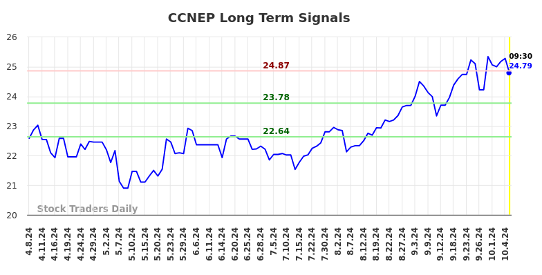 CCNEP Long Term Analysis for October 7 2024