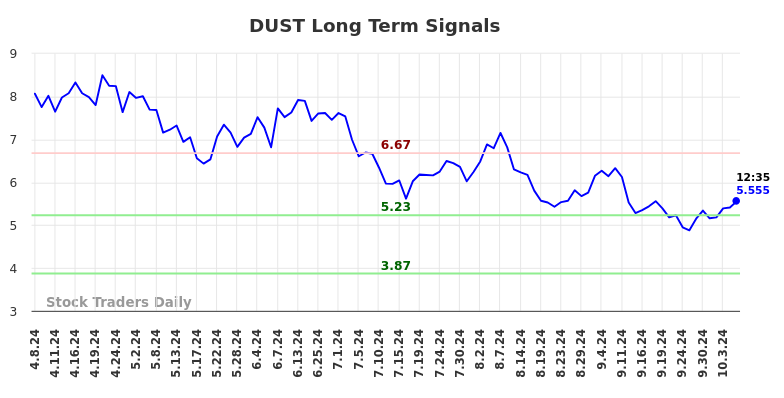 DUST Long Term Analysis for October 7 2024