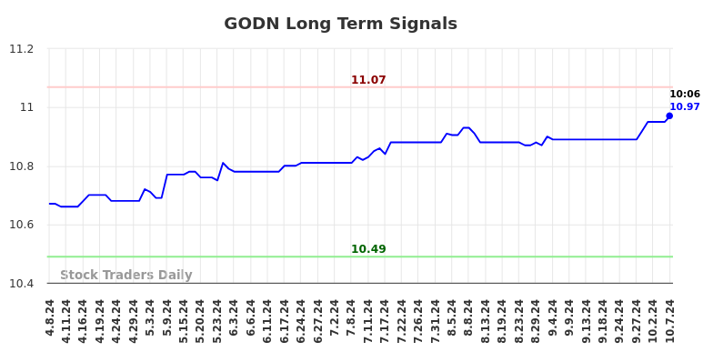 GODN Long Term Analysis for October 7 2024