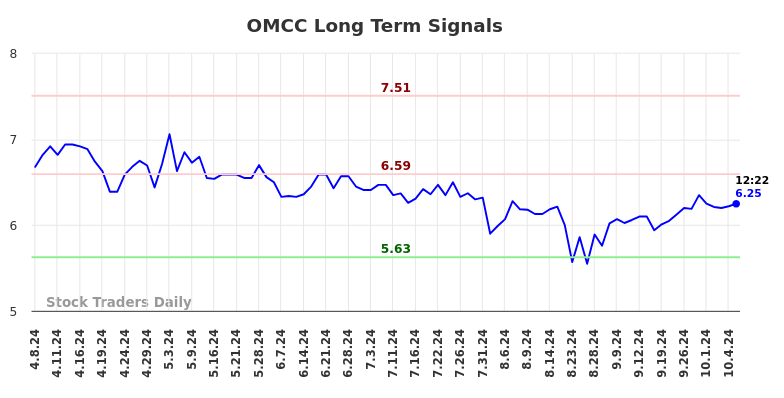 OMCC Long Term Analysis for October 7 2024