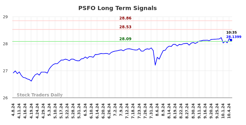 PSFO Long Term Analysis for October 7 2024