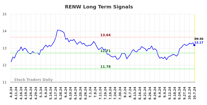 RENW Long Term Analysis for October 7 2024