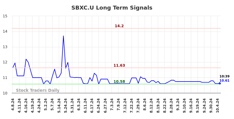 SBXC.U Long Term Analysis for October 7 2024