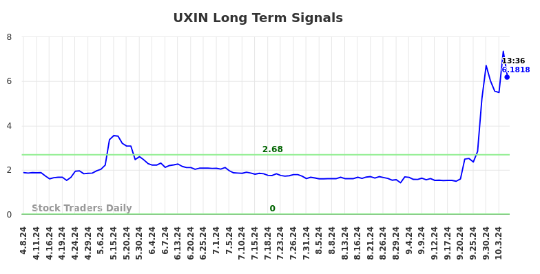 UXIN Long Term Analysis for October 7 2024 UXIN Long Term Analysis for October 7 2024
