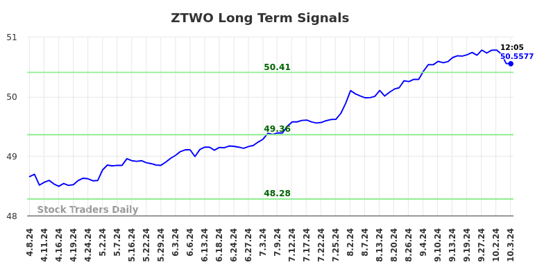 ZTWO Long Term Analysis for October 7 2024 ZTWO Long Term Analysis for October 7 2024