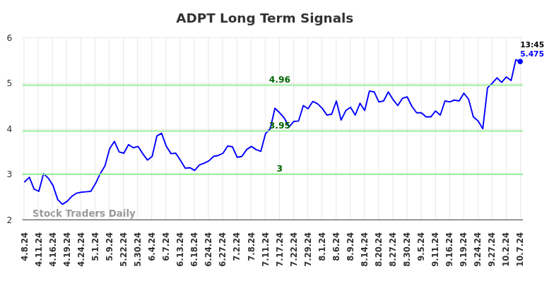 ADPT Long Term Analysis for October 7 2024