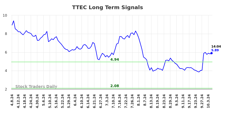TTEC Long Term Analysis for October 7 2024