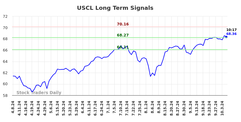 USCL Long Term Analysis for October 7 2024