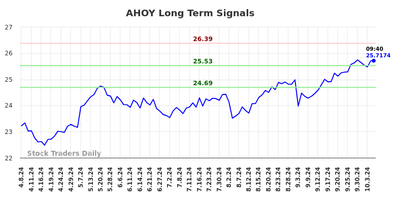 AHOY Long Term Analysis for October 7 2024