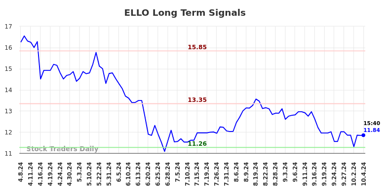 ELLO Long Term Analysis for October 7 2024