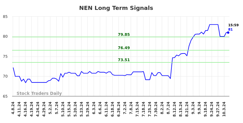 NEN Long Term Analysis for October 7 2024 NEN Long Term Analysis for October 7 2024