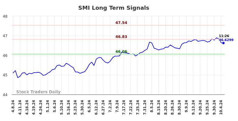 SMI Long Term Analysis for October 7 2024
