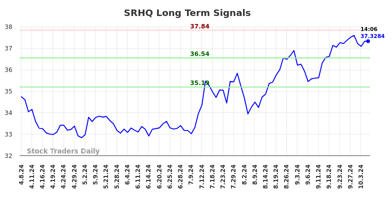 SRHQ Long Term Analysis for October 7 2024