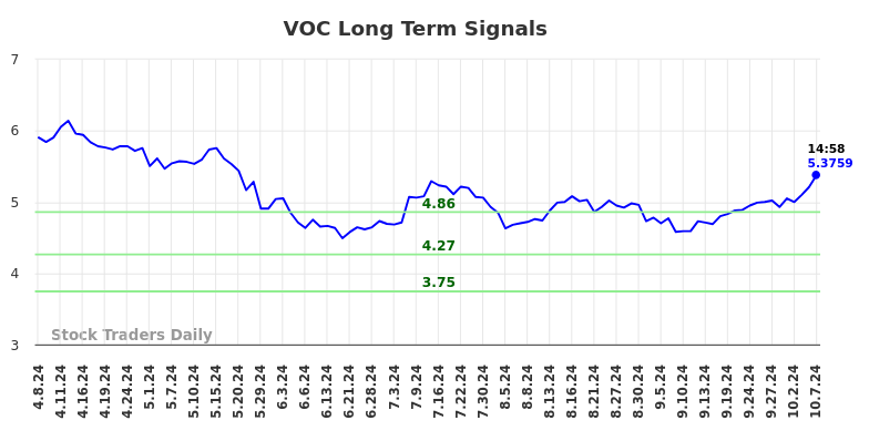 VOC Long Term Analysis for October 7 2024 VOC Long Term Analysis for October 7 2024