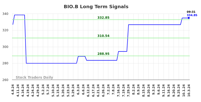 BIO.B Long Term Analysis for October 7 2024
