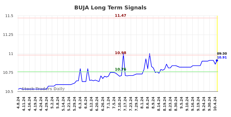 BUJA Long Term Analysis for October 7 2024