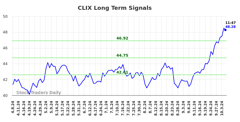 CLIX Long Term Analysis for October 7 2024