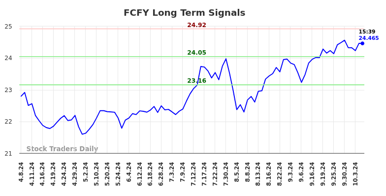 FCFY Long Term Analysis for October 7 2024