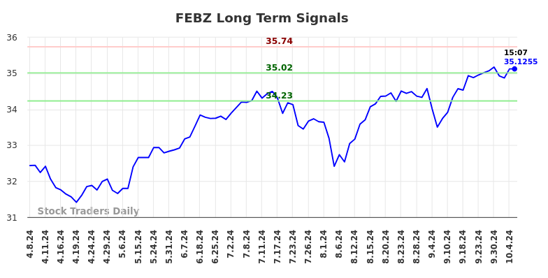 FEBZ Long Term Analysis for October 7 2024