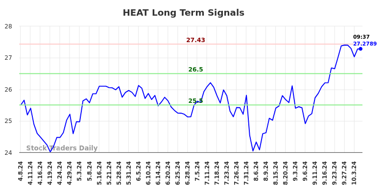 HEAT Long Term Analysis for October 7 2024