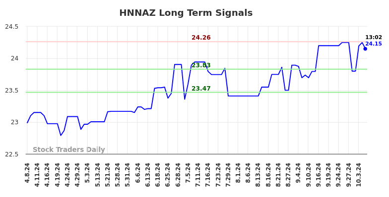 HNNAZ Long Term Analysis for October 7 2024