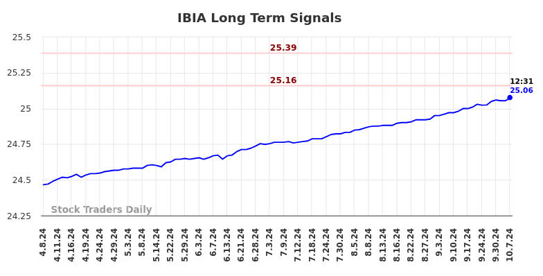 IBIA Long Term Analysis for October 7 2024