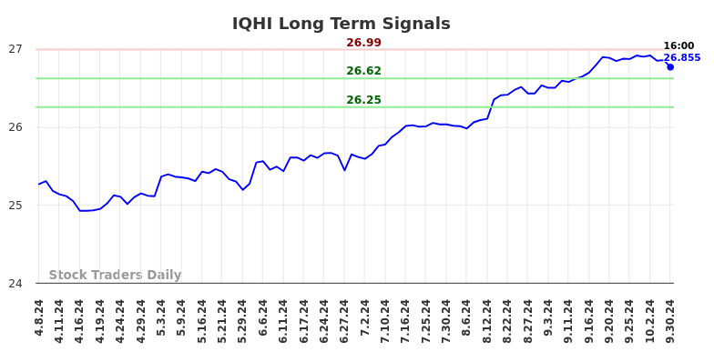 IQHI Long Term Analysis for October 7 2024