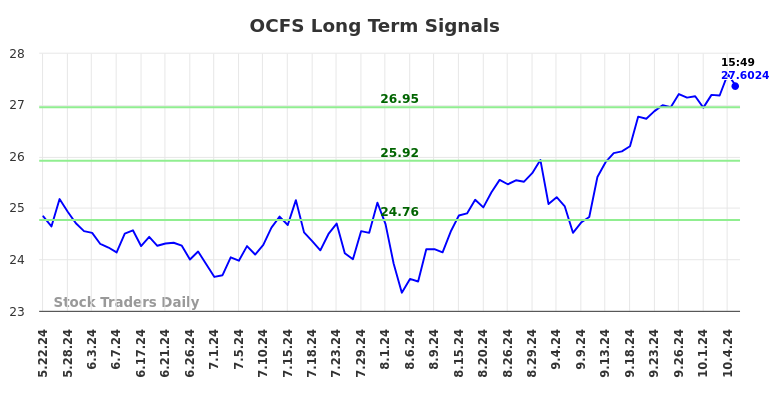 OCFS Long Term Analysis for October 7 2024 OCFS Long Term Analysis for October 7 2024