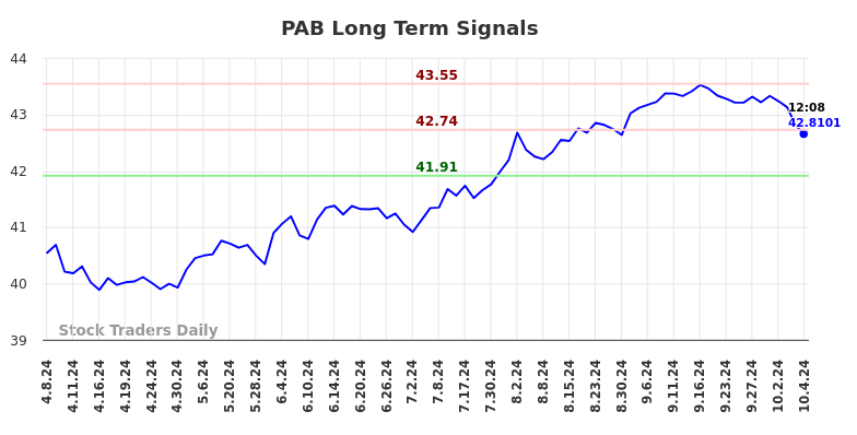 PAB Long Term Analysis for October 7 2024 PAB Long Term Analysis for October 7 2024
