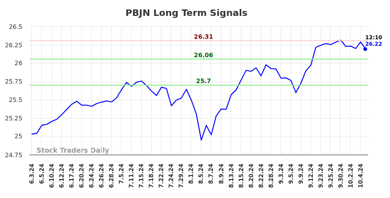 PBJN Long Term Analysis for October 7 2024