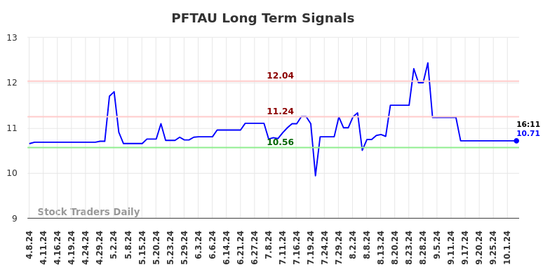 PFTAU Long Term Analysis for October 7 2024