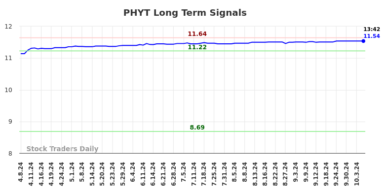 PHYT Long Term Analysis for October 7 2024