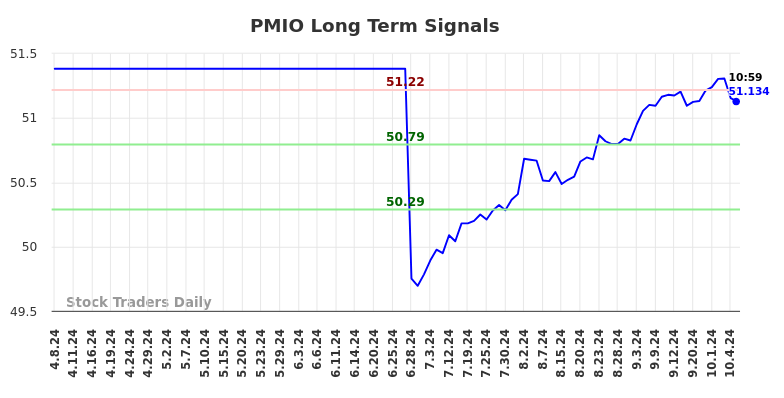 PMIO Long Term Analysis for October 7 2024