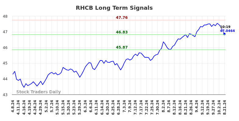 RHCB Long Term Analysis for October 7 2024 RHCB Long Term Analysis for October 7 2024
