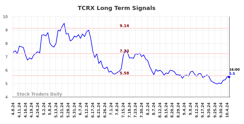 TCRX Long Term Analysis for October 7 2024 TCRX Long Term Analysis for October 7 2024