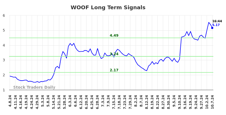 WOOF Long Term Analysis for October 7 2024
