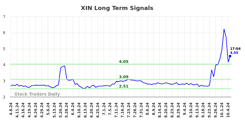 XIN Long Term Analysis for October 7 2024 XIN Long Term Analysis for October 7 2024