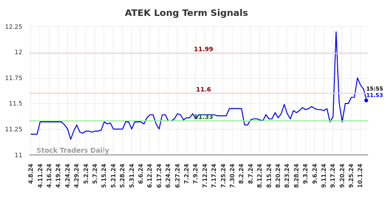 ATEK Long Term Analysis for October 7 2024