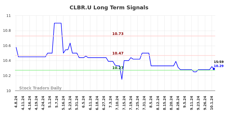 CLBR.U Long Term Analysis for October 7 2024 CLBR.U Long Term Analysis for October 7 2024