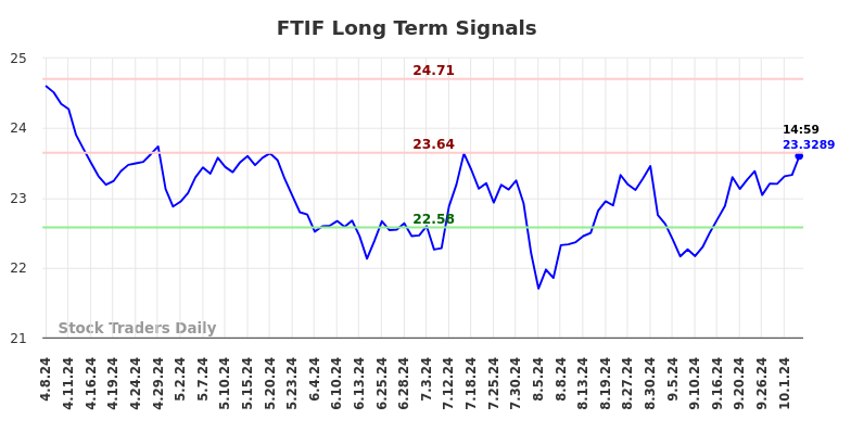 FTIF Long Term Analysis for October 7 2024 FTIF Long Term Analysis for October 7 2024