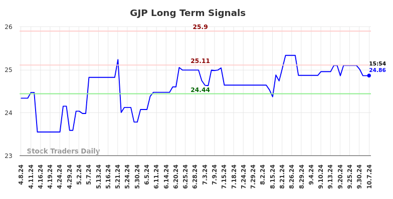GJP Long Term Analysis for October 7 2024 GJP Long Term Analysis for October 7 2024