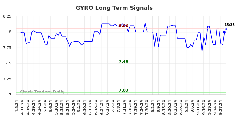 GYRO Long Term Analysis for October 7 2024